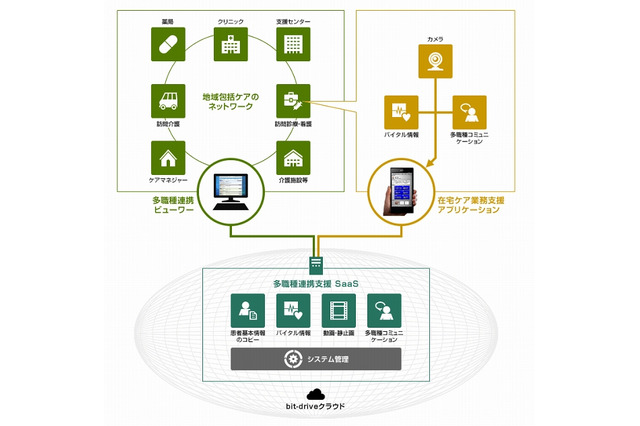 So-net、在宅ケア関係者の連携を支援するクラウド「bmic ZR」提供開始 画像