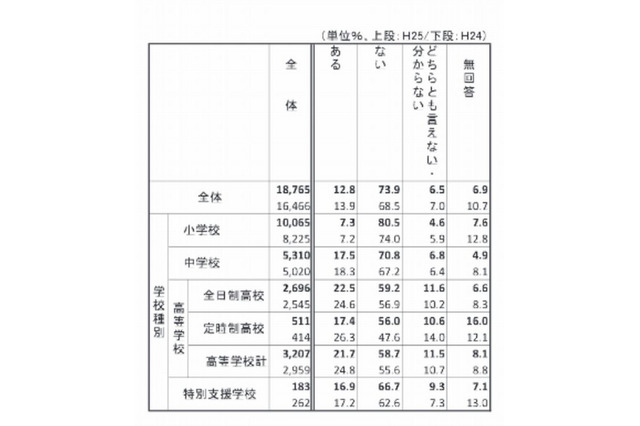 メールが原因で子どもや保護者同士のトラブル……60.6% 画像