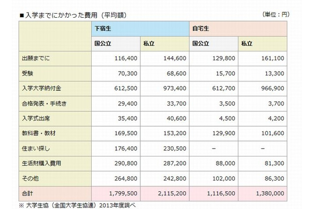 大学生の生活準備金は私立大学で211万円! 画像