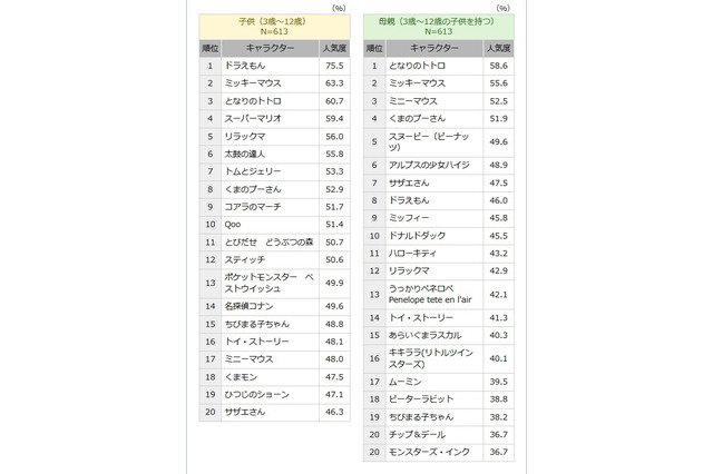 子供に人気のキャラクター、妖怪ウォッチが初登場！……ビデオリサーチ調査 画像