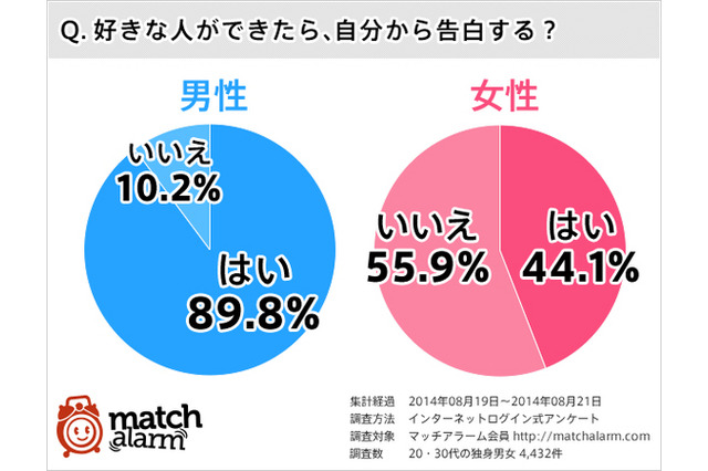 好きな人ができたら自分から告白する? シングル調査 画像