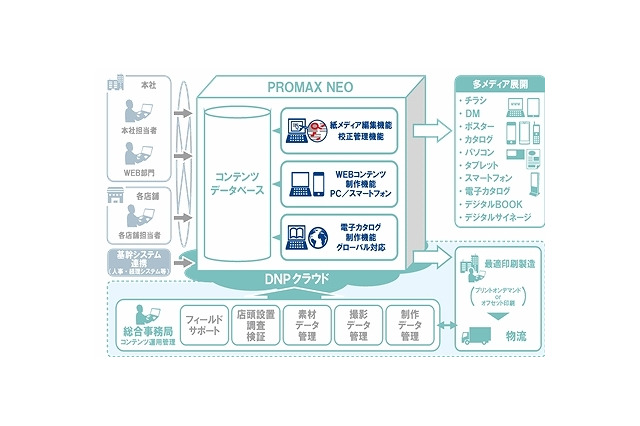 クラウドでの紙・デジタルメディア制作を支援「PROMAX NEO」 画像