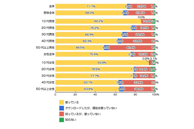 LINE、10代の8割以上に浸透……10代女子では94%にも 画像