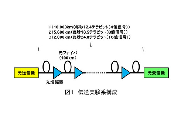 NTT・NEC・富士通、超高速光伝送実験に成功……従来の光ファイバのまま伝送量4倍に 画像