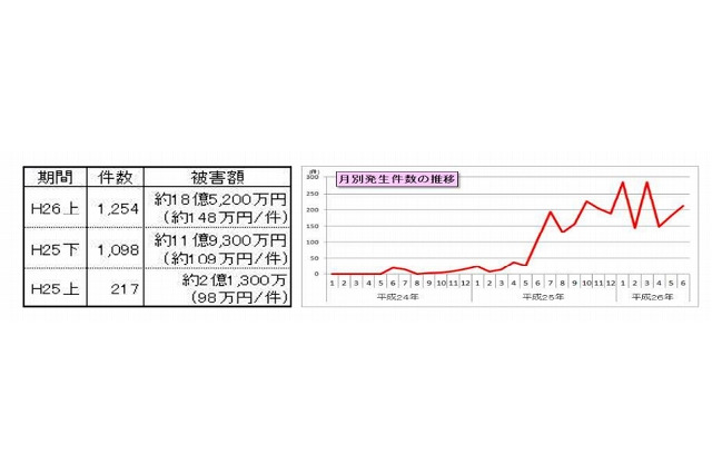 国内のネットバンキング不正送金、上半期だけで18億円を超える 画像