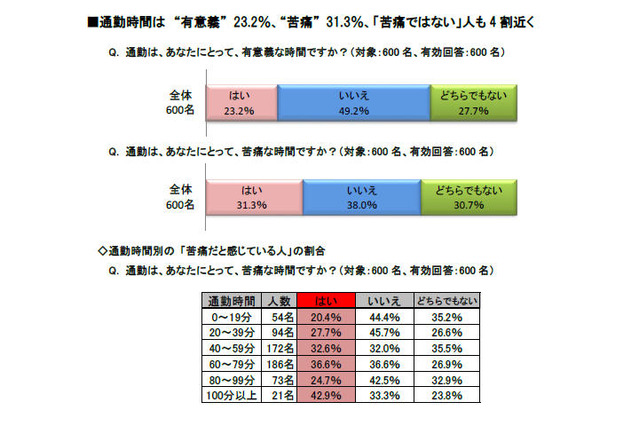 関西通勤事情、限界は81分！理想の路線は「阪急神戸本線」 画像