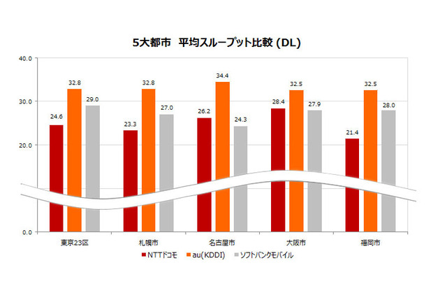 新iPhone発表直前!?最新Android端末でau(KDDI)が全国・7地方別、5大都市で1位に! 画像