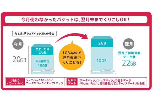 ドコモ、新料金プランに「データくりこし」など追加……データ量が使いやすく 画像