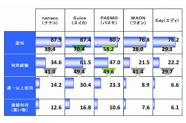 電子マネー認知度、5ブランドが8割のシェア 画像