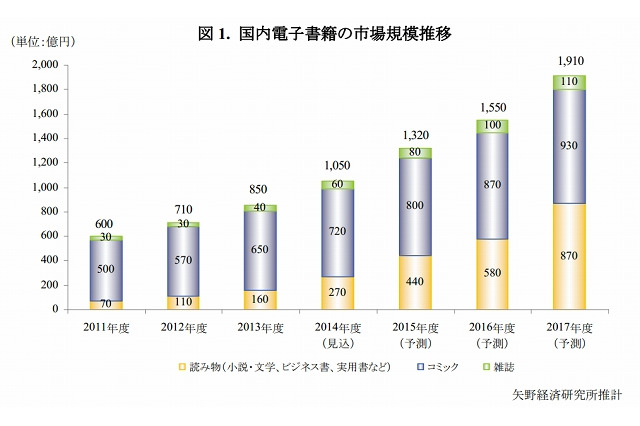 電子書籍市場の規模、2013年度は前年度比約20％増の850億円に 画像
