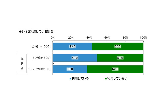 50歳以上のシニア層、もっとも利用しているSNSは「Facebook」……LINEは6人に1人が利用 画像