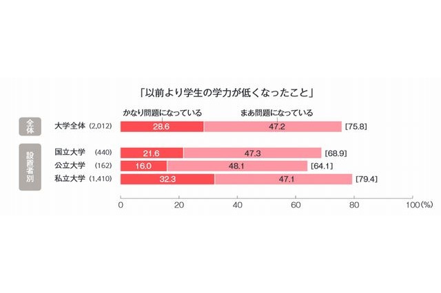 学力低下、7割以上の大学が問題視…ベネッセ調査 画像