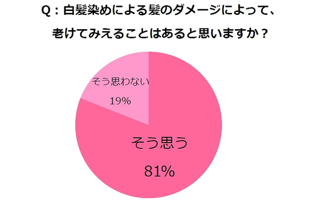 9割の女性が「傷みの原因」と認識!?　“白髪染め”の悩み 画像