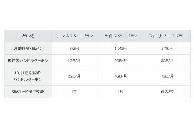 IIJmio高速モバイル/Dサービス、データ量を約2倍に増量……追加チャージも値下げ 画像