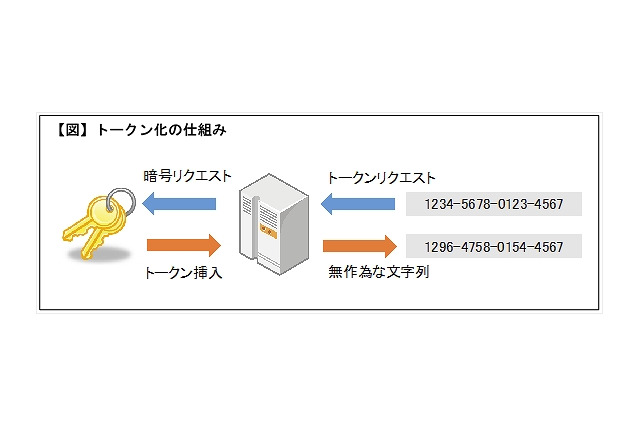 リンク、クレカのトークナイゼーション技術をSaaS形式で年内提供 画像