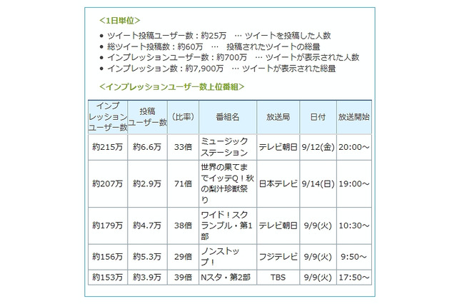 テレビ番組への反応を測る「Twitter TVエコー」提供開始　ビデオリサーチ 画像