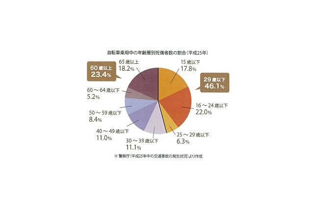 自転車事故の死傷者の約50％は、若者・子ども！ 画像