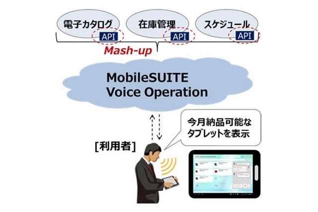 富士通、アプリ開発者向けに音声入力・音声操作APIを提供開始 画像