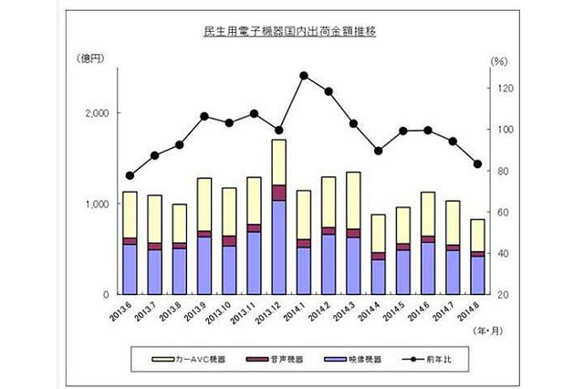 カーAVC出荷実績、4ヵ月連続のマイナス…8月 JEITA調べ 画像