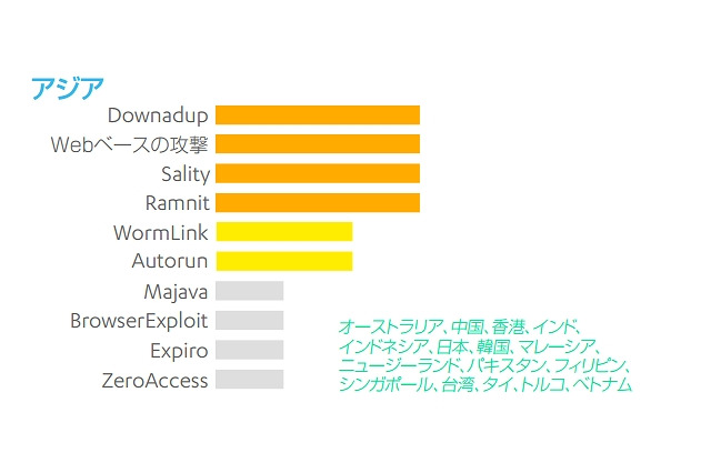 現在もDOWNADUPが猛威……エフセキュア「2014年上半期脅威レポート」 画像
