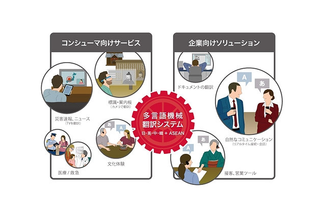 ドコモら、機械翻訳事業会社「みらい翻訳」設立へ 画像