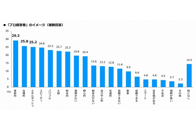 経営者・役員516人が考える「プロ経営者」像……CAREER CARVER調べ 画像