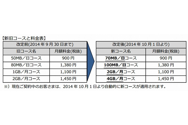 OCNモバイルONE、主要4コースで通信容量を拡大……月次コースは倍増に 画像