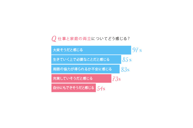 仕事と家庭の両立、不安は“周囲の協力”……とらばーゆ『U29女子プロジェクト』調べ 画像