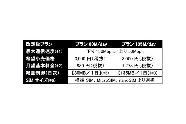 So-net「PLAY SIM」も、通信容量を拡大……IIJ、OCN、hi-hoなど、増量相次ぐSIM 画像