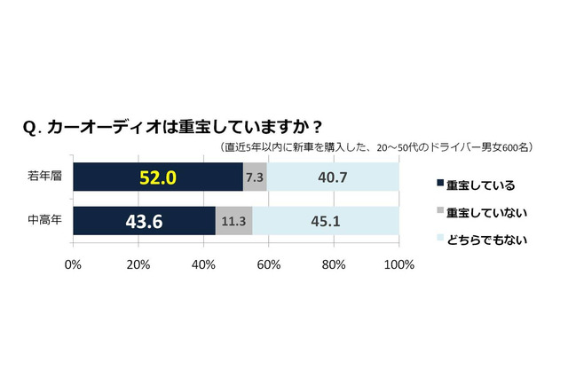 「目的地より車中に醍醐味感じる」……ドライブと音楽に関する調査 画像