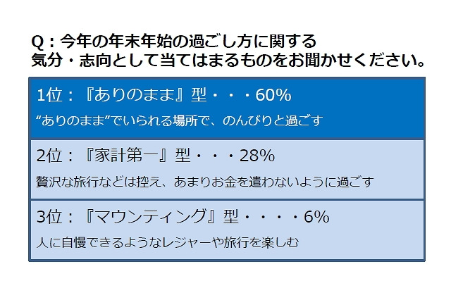 3人に1人がパートナーに苛立ち……2014-15年「年末年始過ごし方」調査 画像