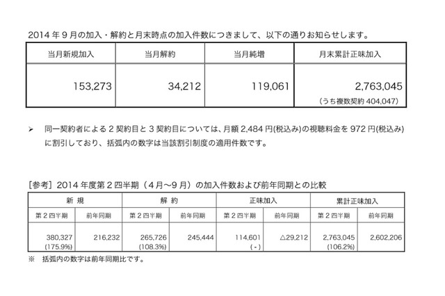 WOWOWの9月新規加入数、錦織効果で開局以来最高を記録 画像