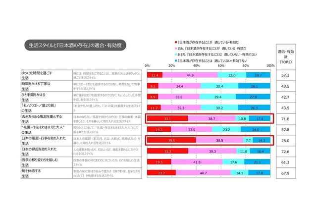 “百薬の長”、日本酒を取り入れ健やかなライフスタイルを……調査結果 画像