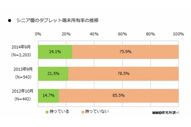 シニア層、タブレット端末所有率は24.1％……iPadがシェア4割 画像