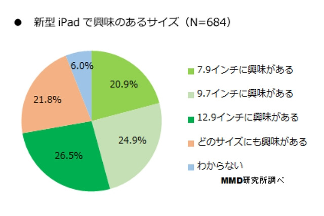 本日発表と噂の新iPad、事前人気1位は「12.9インチ」 画像