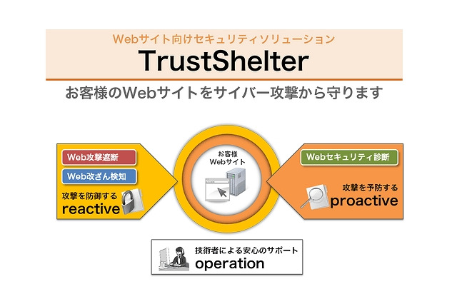 NTTソフト、サイトへのDDos攻撃や改ざんを防ぐセキュリティサービス 画像