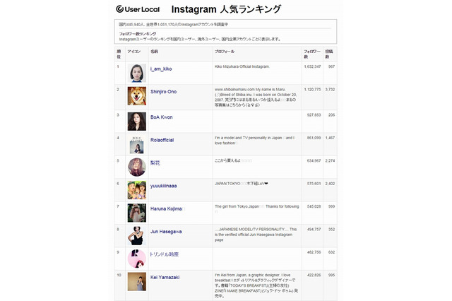 Instagramの人気ランキング、国内1位はモデルの水原希子……ユーザーローカル 画像