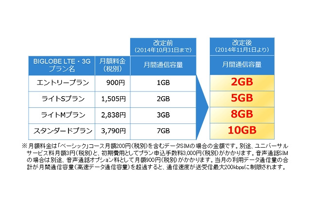BIGLOBE LTE・3G、月間通信容量を拡大……月額900円で2GB、1,505円で5GBに 画像