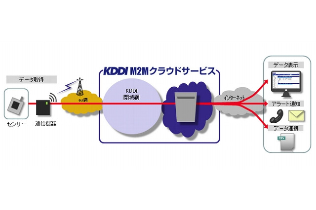 月2,000円からM2M活用、「KDDI M2Mクラウドサービス」開始 画像