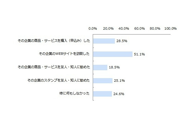 LINEの企業スタンプ、高い行動喚起力……過半数がサイトを訪問など 画像