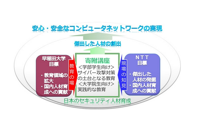 早稲田大とNTT、サイバーセキュリティ人材育成に向けた講座を開設 画像