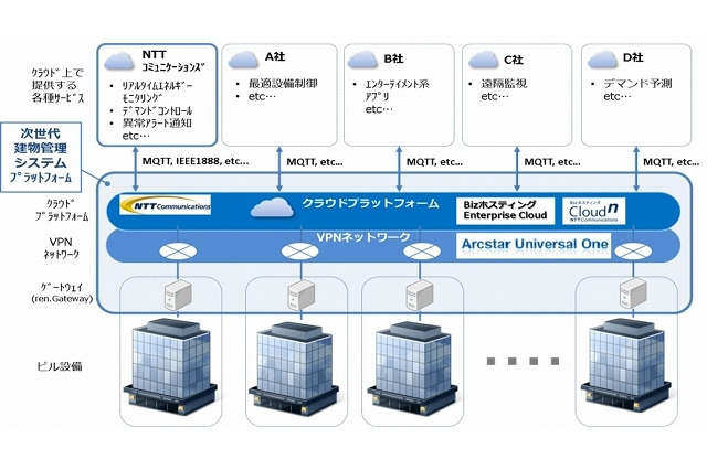 竹中工務店とNTT Com、クラウドやビッグデータ解析を活用した建物管理システム 画像