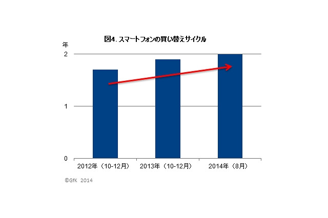 スマホの買い替えサイクル、平均2年に伸びる 画像