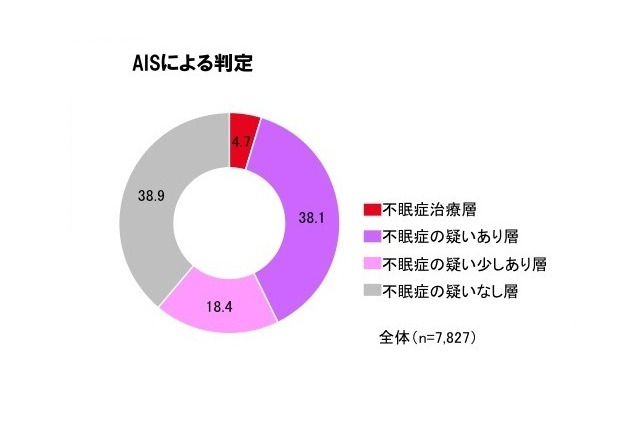 約4割が不眠症!? 過半数は自覚無し……就寝前のコレに要注意 画像