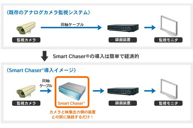 住友電工が人物のみ動態検出可能な画像監視システム「SMART CHASER」を発売 画像