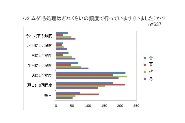 季節を問わずムダ毛処理……20-30代女性は「週1回程度」 画像