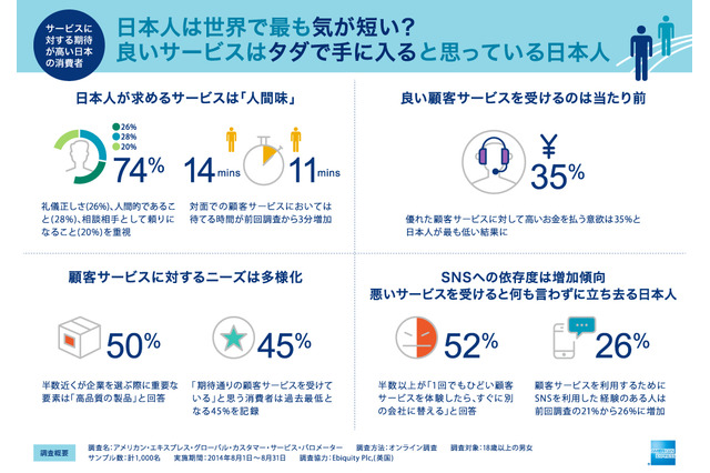 日本人はもっとも気が短い?……10カ国で比較、「顧客サービス」意識調査 画像