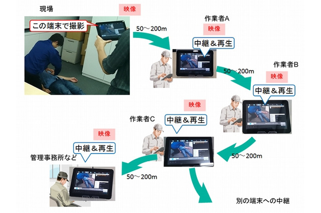 モバイル端末のみでライブ映像を配信できる通信技術、NECが開発 画像