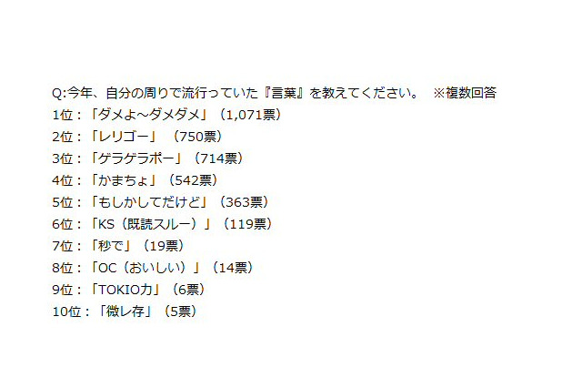 2014年、女子中高生の間で流行った言葉は? 画像