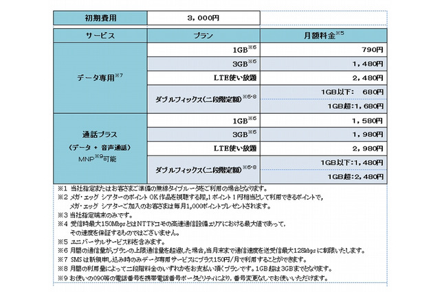 メガ・エッグ、月額680円からのSIM「MySIM powered by U-mobile」提供開始 画像